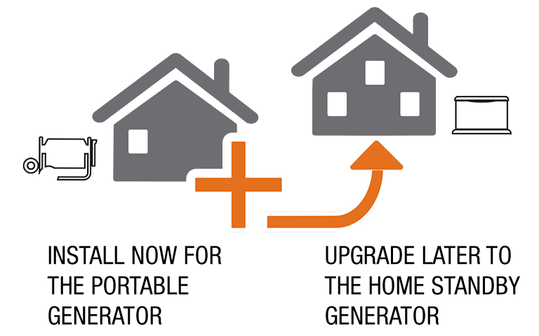 One home showing a portable generator and another home showing a home standby generator.